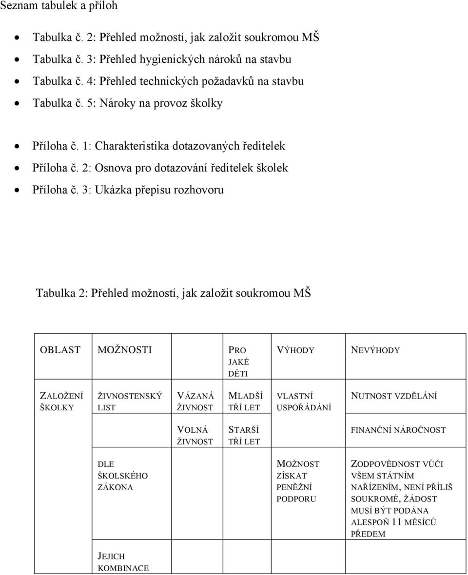 3: Ukázka přepisu rozhovoru Tabulka 2: Přehled možností, jak založit soukromou MŠ OBLAST MOŽNOSTI PRO JAKÉ DĚTI VÝHODY NEVÝHODY ZALOŽENÍ ŠKOLKY ŽIVNOSTENSKÝ LIST VÁZANÁ ŽIVNOST MLADŠÍ TŘÍ LET VLASTNÍ