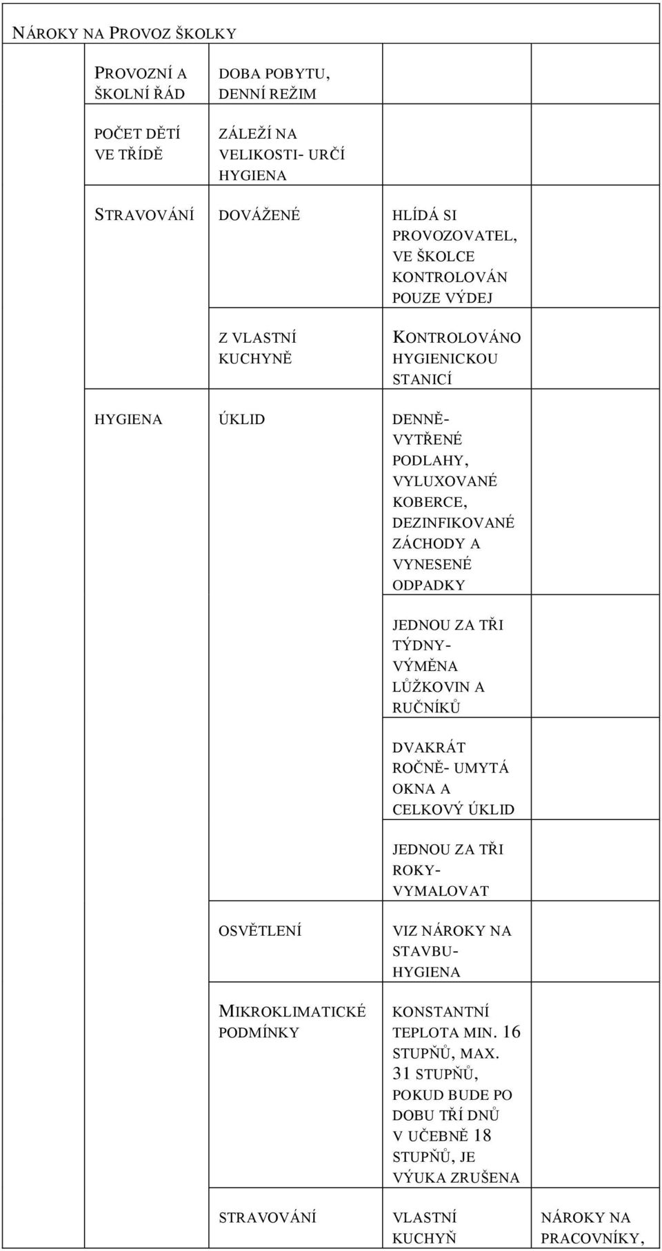 ODPADKY JEDNOU ZA TŘI TÝDNY- VÝMĚNA LŮŽKOVIN A RUČNÍKŮ DVAKRÁT ROČNĚ- UMYTÁ OKNA A CELKOVÝ ÚKLID JEDNOU ZA TŘI ROKY- VYMALOVAT OSVĚTLENÍ MIKROKLIMATICKÉ PODMÍNKY STRAVOVÁNÍ