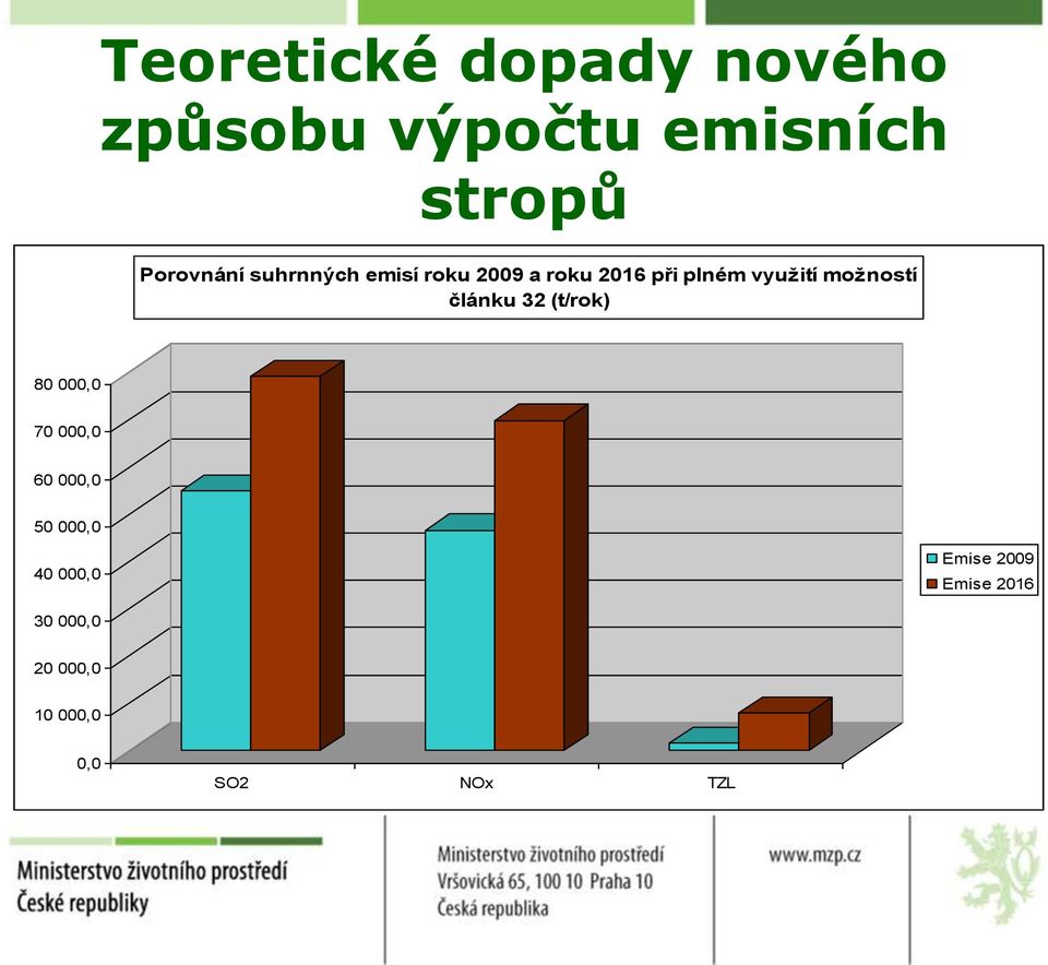 článku 32 (t/rok) 80 000,0 70 000,0 60 000,0 50 000,0 40 000,0