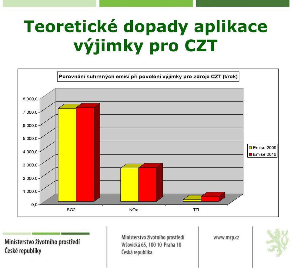 (t/rok) 8 000,0 7 000,0 6 000,0 5 000,0 4 000,0 Emise