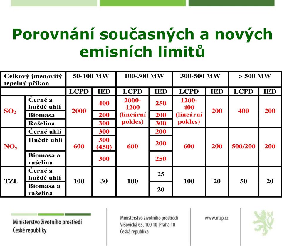 Biomasa 200 (lineární 200 (lineární Rašelina 300 pokles) 300 pokles) Černé uhlí 300 200 NO x Hnědé uhlí 300 600 (450)