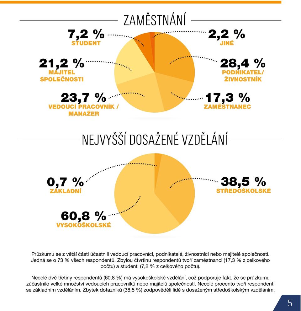 Zbylou čtvrtinu respondentů tvoří zaměstnanci (17,3 % z celkového počtu) a studenti (7,2 % z celkového počtu).