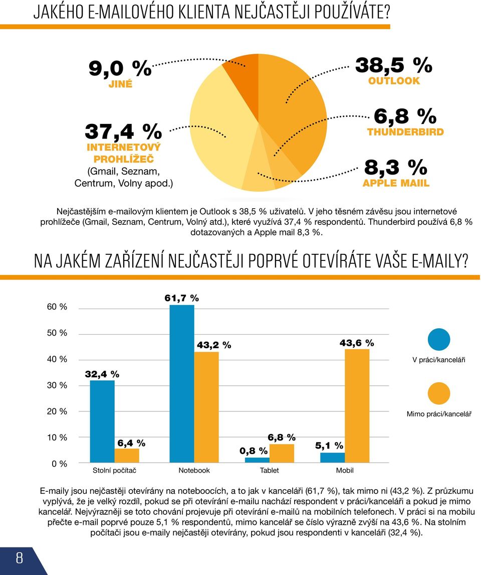 V jeho těsném závěsu jsou internetové prohlížeče (Gmail, Seznam, Centrum, Volný atd.), které využívá 37,4 % respondentů. Thunderbird používá 6,8 % dotazovaných a Apple mail 8,3 %.