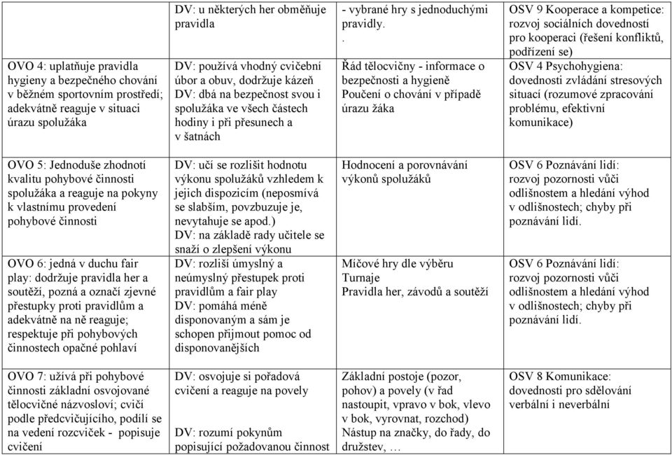 . Řád tělocvičny - informace o bezpečnosti a hygieně Poučení o chování v případě úrazu žáka OSV 9 Kooperace a kompetice: rozvoj sociálních dovedností pro kooperaci (řešení konfliktů, podřízení se)