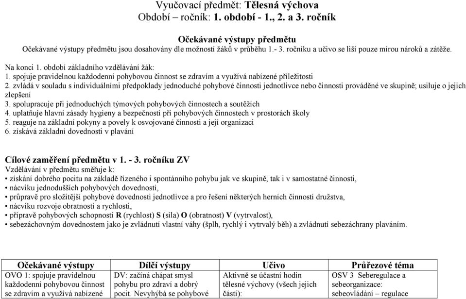 zvládá v souladu s individuálními předpoklady jednoduché pohybové činnosti jednotlivce nebo činnosti prováděné ve skupině; usiluje o jejich zlepšení 3.