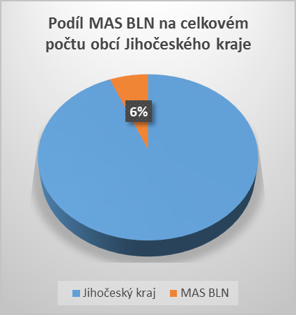 Příznivé podmínky pro aktivní trávení volného času (hustá, dobře značená síť cyklotras, pěších tras, hipotras, naučných tras, zimních běžeckých stop apod.