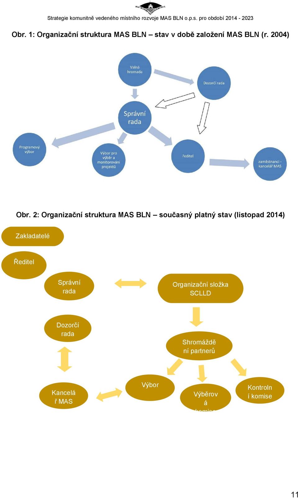 2: Organizační struktura MAS BLN současný platný stav (listopad 2014)