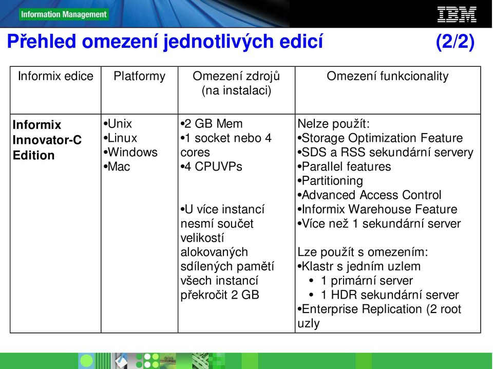 GB Nelze použít: Storage Optimization Feature SDS a RSS sekundární servery Parallel features Partitioning Advanced Access Control Informix Warehouse