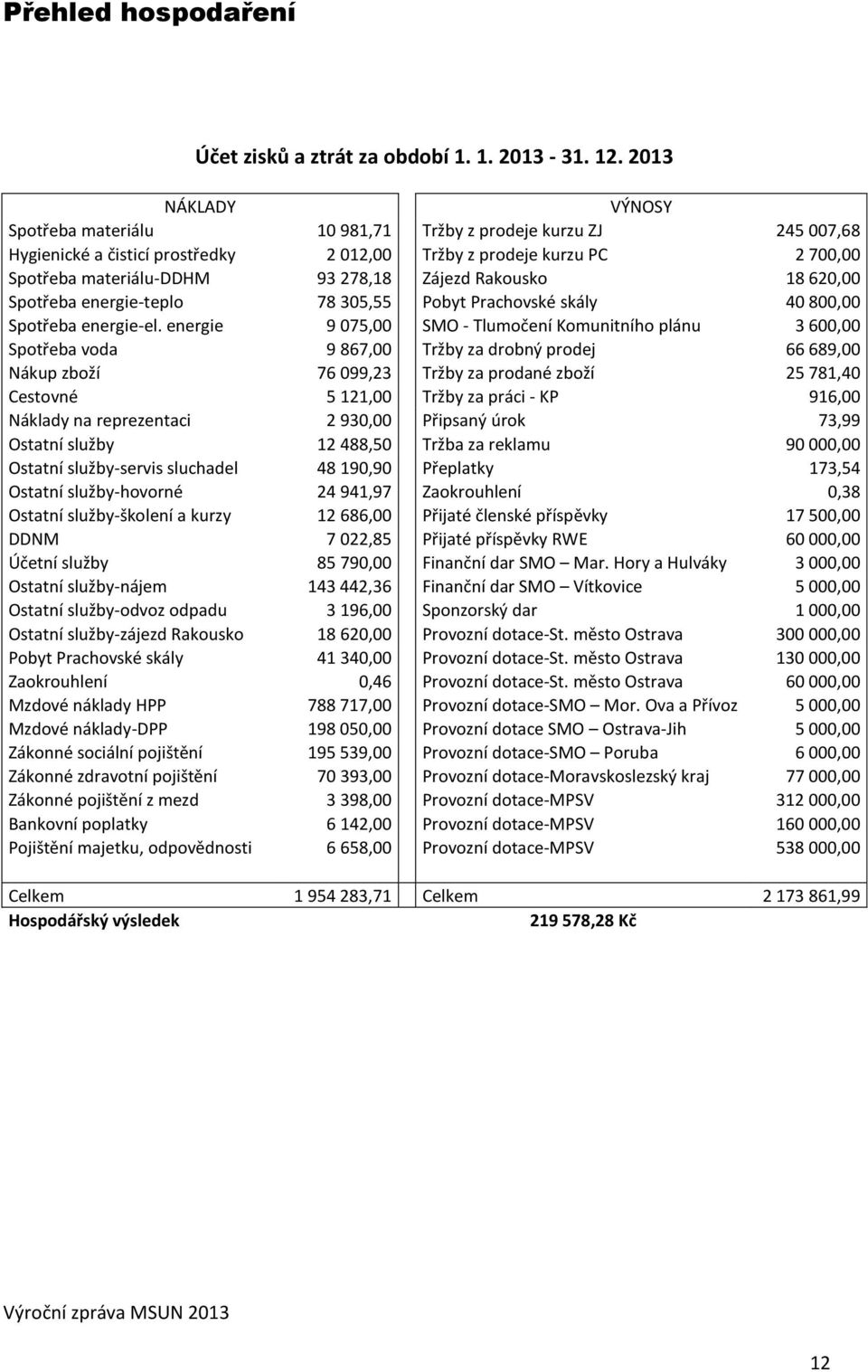 Zájezd Rakousko 18 620,00 Spotřeba energie-teplo 78 305,55 Pobyt Prachovské skály 40 800,00 Spotřeba energie-el.