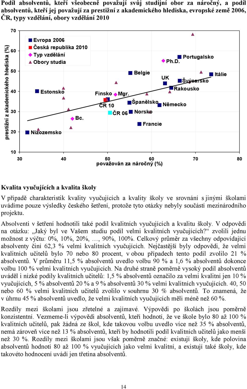 Belgie Itálie UK Švýcarsko Rakousko Španělsko Německo Norsko Francie 10 30 40 50 60 70 80 považován za náročný (%) Kvalita vyučujících a kvalita školy V případě charakteristik kvality vyučujících a