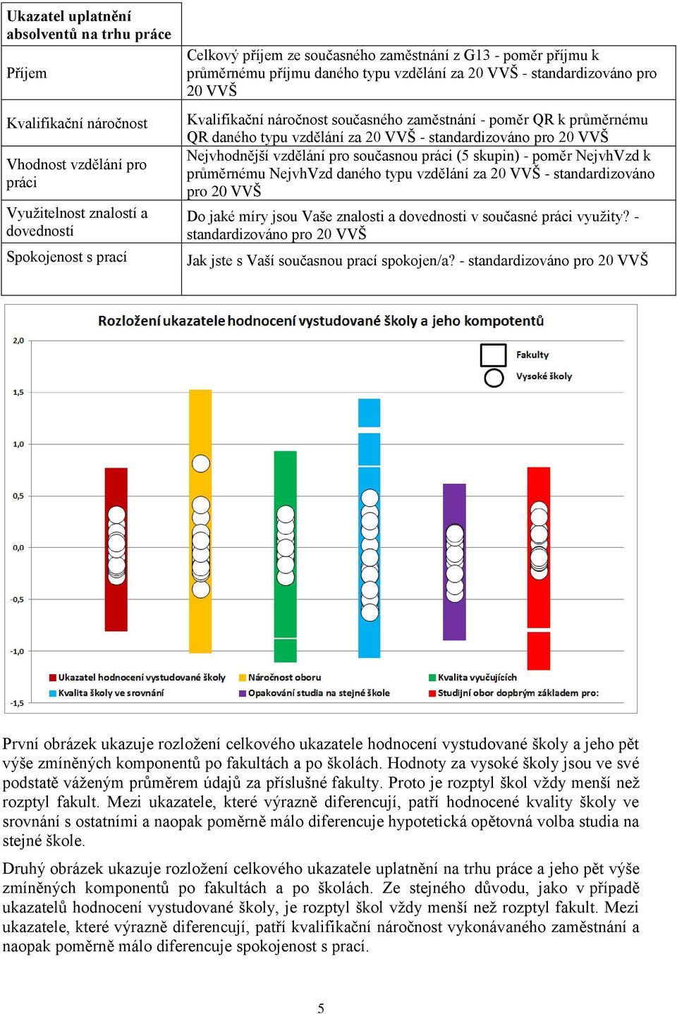 VVŠ - standardizováno pro 20 VVŠ Nejvhodnější vzdělání pro současnou práci (5 skupin) - poměr NejvhVzd k průměrnému NejvhVzd daného typu vzdělání za 20 VVŠ - standardizováno pro 20 VVŠ Do jaké míry