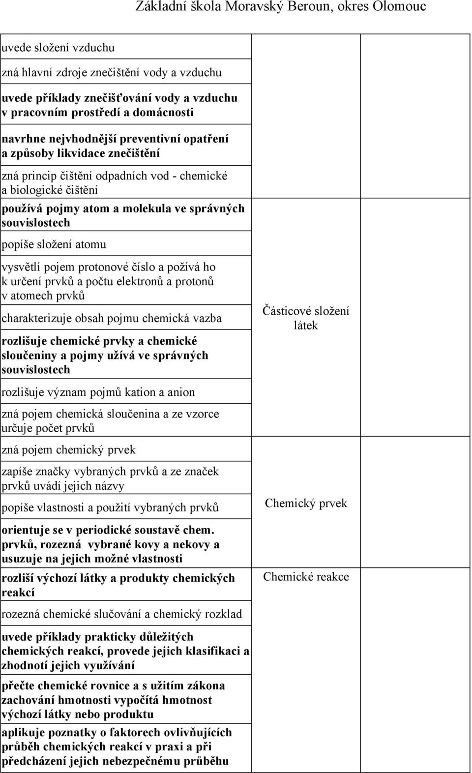 požívá ho k určení prvků a počtu elektronů a protonů v atomech prvků charakterizuje obsah pojmu chemická vazba rozlišuje chemické prvky a chemické sloučeniny a pojmy užívá ve správných souvislostech