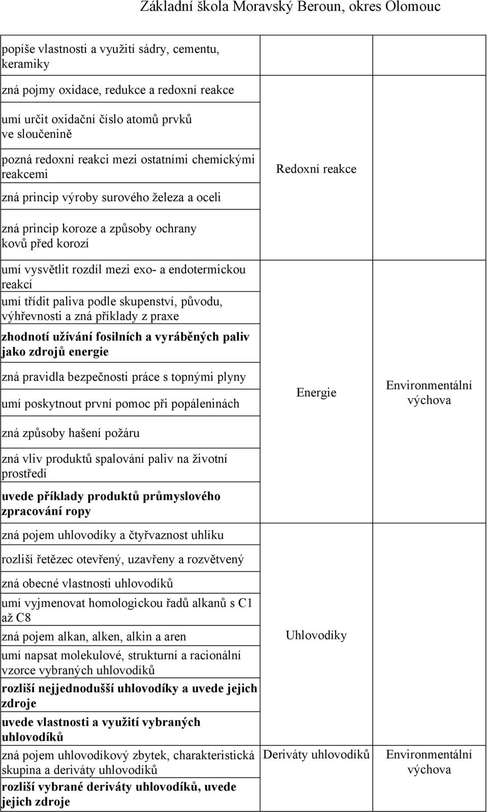 skupenství, původu, výhřevnosti a zná příklady z praxe zhodnotí užívání fosilních a vyráběných paliv jako zdrojů energie zná pravidla bezpečnosti práce s topnými plyny umí poskytnout první pomoc při