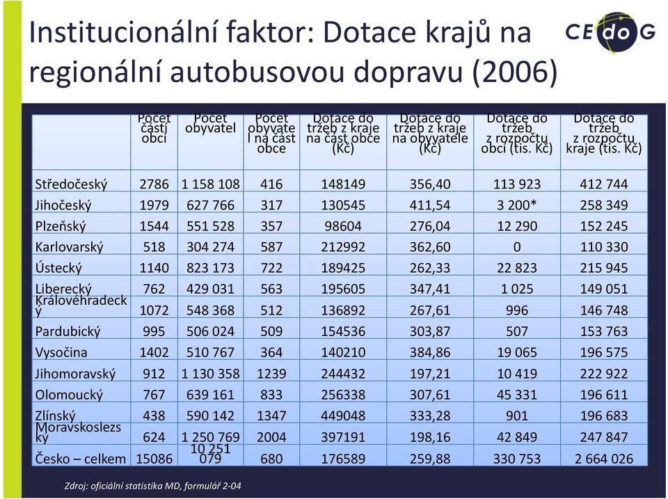 Kč) Středočeský 2786 1 158 108 416 148149 356,40 113 923 412 744 Jihočeský 1979 627 766 317 130545 411,54 3 200* 258 349 Plzeňský 1544 551 528 357 98604 276,04 12 290 152 245 Karlovarský 518 304 274