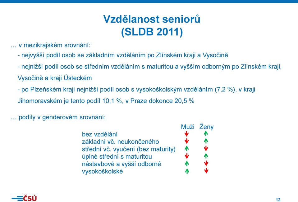 osob s vysokoškolským vzděláním (7,2 %), v kraji Jihomoravském je tento podíl 10,1 %, v Praze dokonce 20,5 % podíly v genderovém srovnání: bez