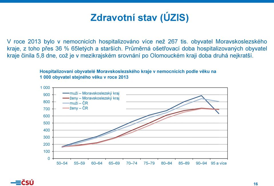 Průměrná ošetřovací doba hospitalizovaných obyvatel kraje činila 5,8 dne, což je v mezikrajském srovnání po Olomouckém kraji doba druhá nejkratší.