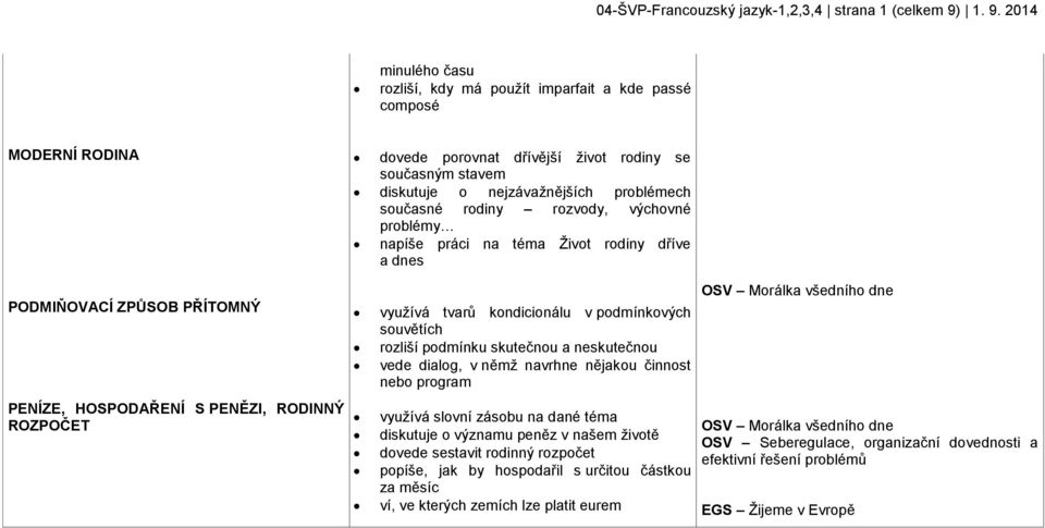 dialog, v němž navrhne nějakou činnost nebo program OSV Morálka všedního dne PENÍZE, HOSPODAŘENÍ S PENĚZI, RODINNÝ ROZPOČET využívá slovní zásobu na dané téma diskutuje o významu peněz v našem životě