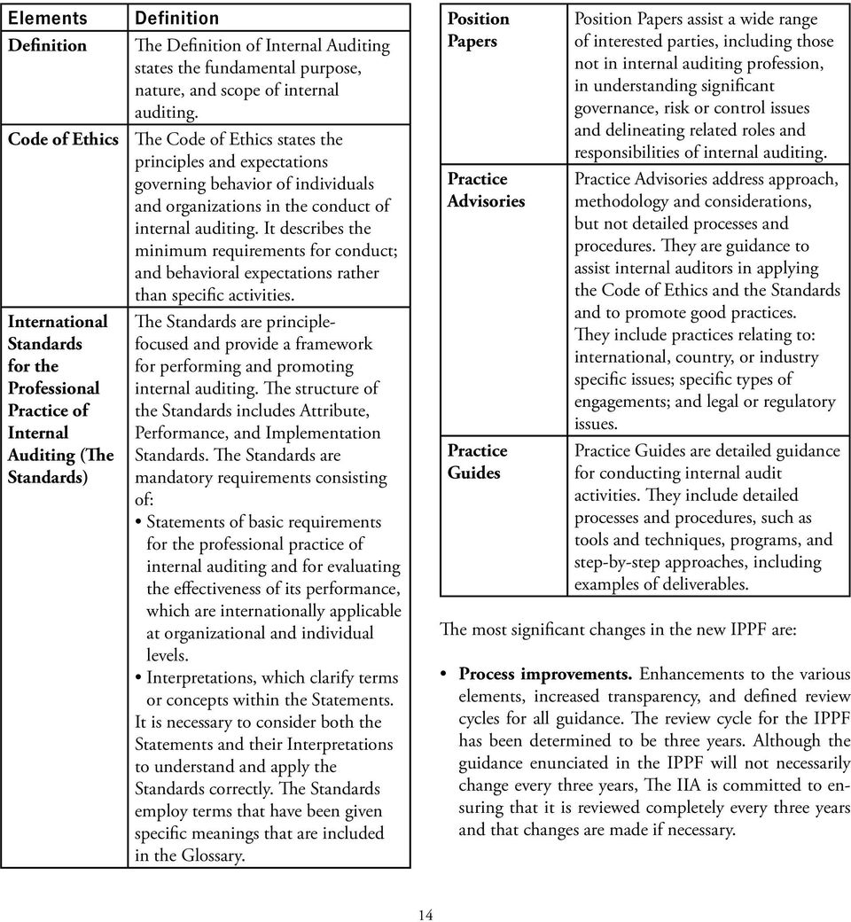 It describes the minimum requirements for conduct; and behavioral expectations rather than specific activities.