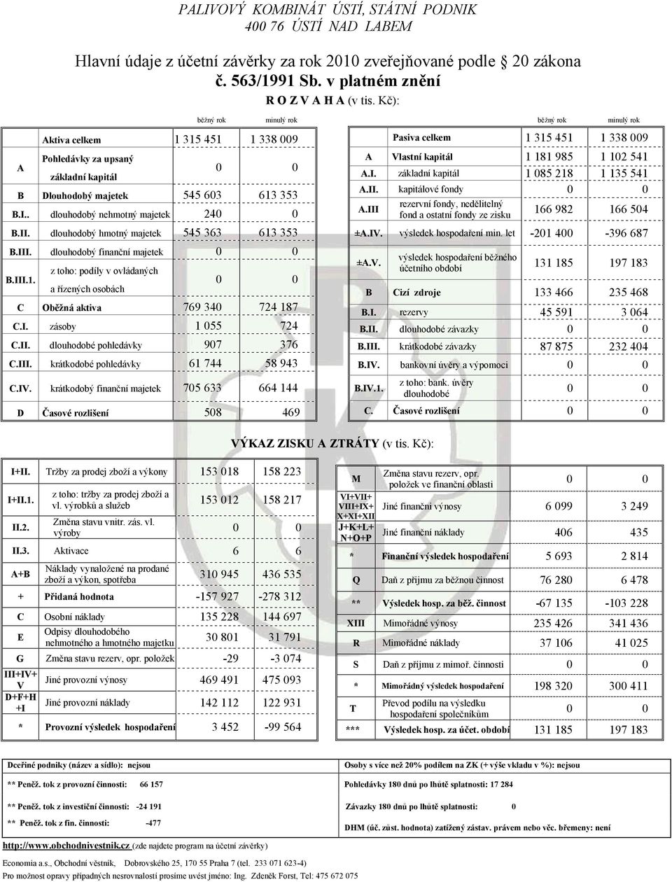 . dlouhodobý nehmotný majetek 240 0 B.II. dlouhodobý hmotný majetek 545 363 613 353 B.III. dlouhodobý finanční majetek 0 0 B.III.1. z toho: podíly v ovládaných a řízených osobách 0 0 C Oběžná aktiva 769 340 724 187 C.