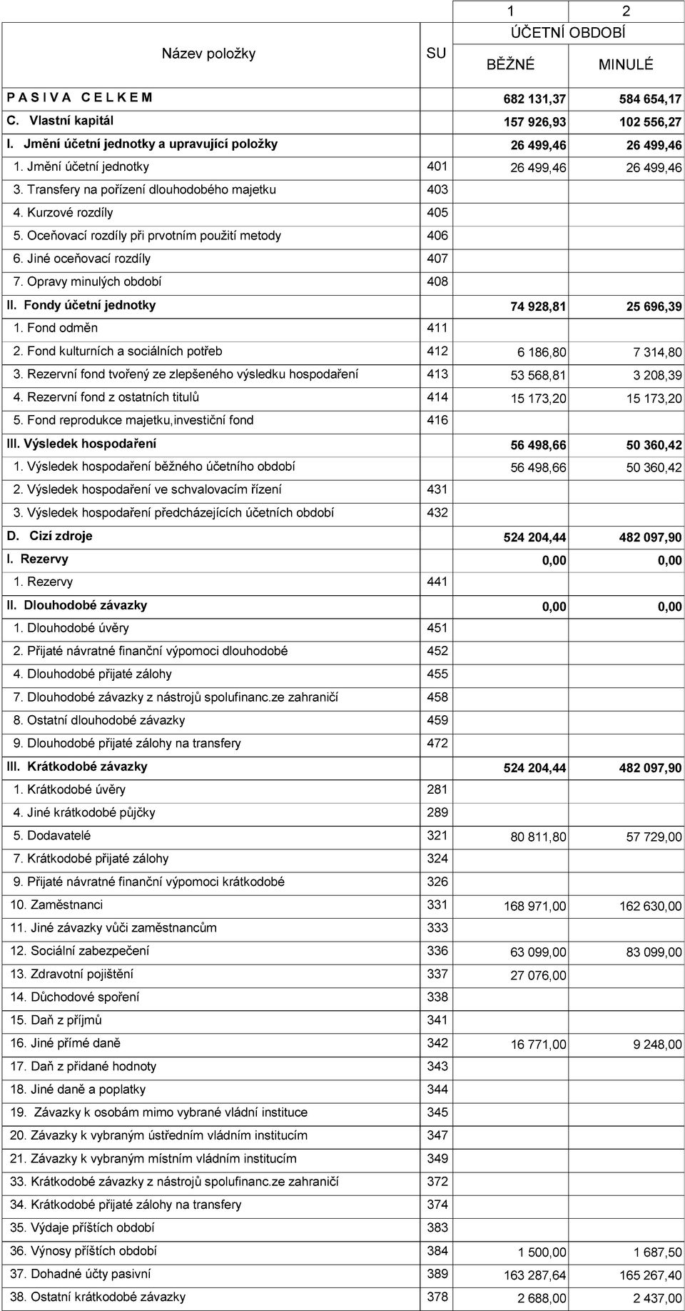 Oceňovací rozdíly při prvotním použití metody 406 6. Jiné oceňovací rozdíly 407 7. Opravy minulých období 408 II. Fondy účetní jednotky 74 928,81 25 696,39 1. Fond odměn 411 2.