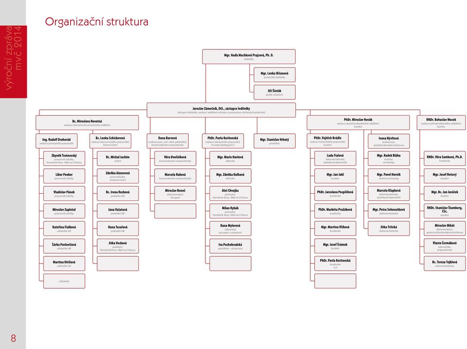 předmětů; konzervátorka-restaurátorka vedoucí edukačního pracoviště; muzejní pedagog 0,5 produkce vedoucí historického pracoviště; kurátor knihovnice; společenskovědní knihovna pracovník údržby,