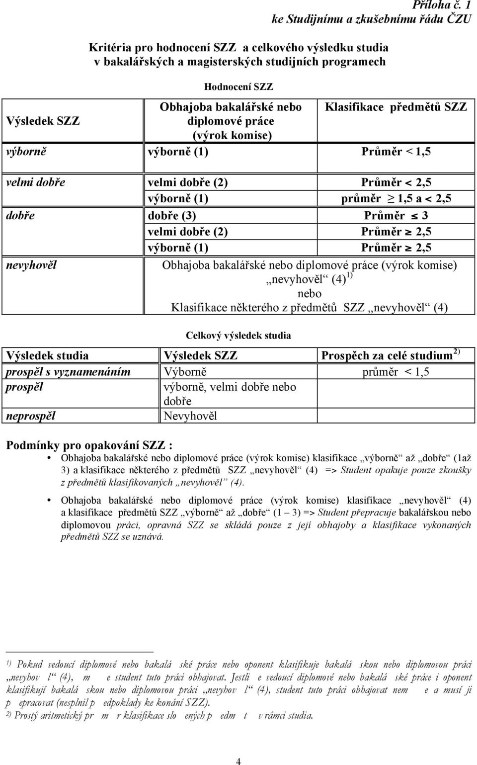 předmětů SZZ Výsledek SZZ diplomové práce (výrok komise) výborně výborně (1) Průměr < 1,5 velmi dobře velmi dobře (2) Průměr < 2,5 výborně (1) průměr 1,5 a < 2,5 dobře dobře (3) Průměr 3 velmi dobře