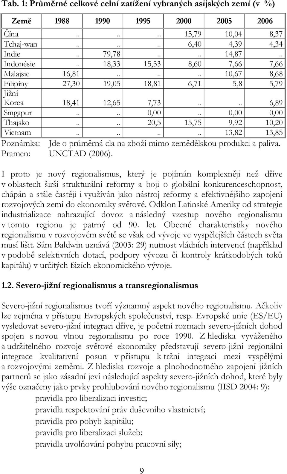 ... 20,5 15,75 9,92 10,20 Vietnam........ 13,82 13,85 Poznámka: Jde o průměrná cla na zboží mimo zemědělskou produkci a paliva. Pramen: UNCTAD (2006).