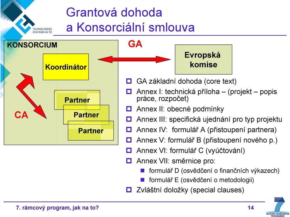 formulář A (přistoupení partnera) Annex V: formulář B (přistoupení nového p.