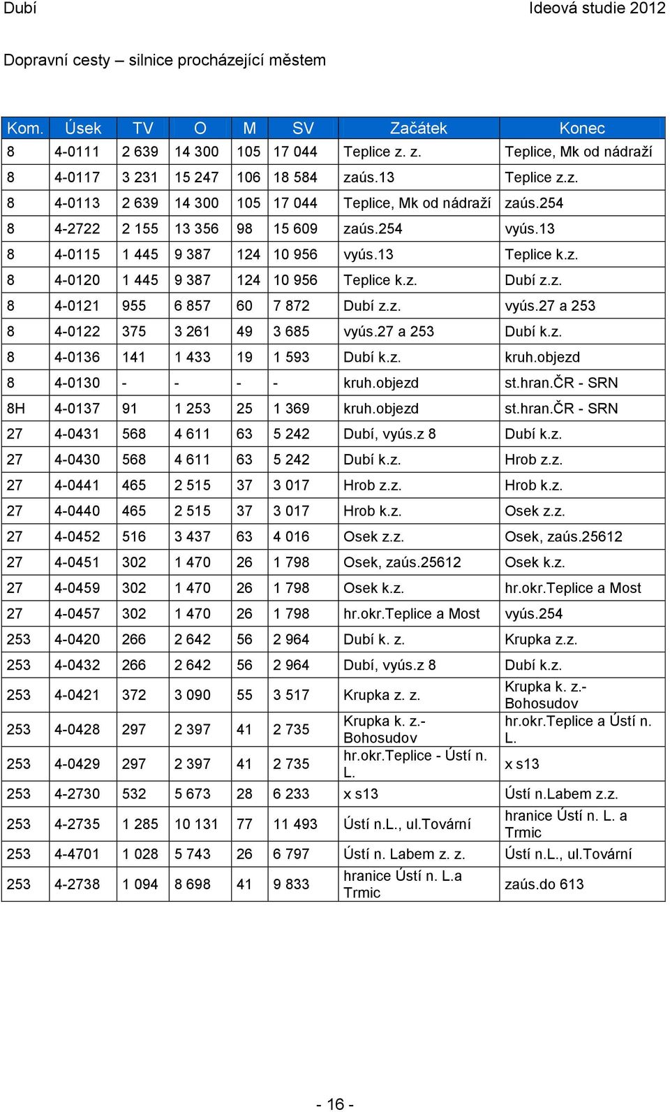 27 a 253 Dubí k.z. 8 4-0136 141 1 433 19 1 593 Dubí k.z. kruh.objezd 8 4-0130 - - - - kruh.objezd st.hran.čr - SRN 8H 4-0137 91 1 253 25 1 369 kruh.objezd st.hran.čr - SRN 27 4-0431 568 4 611 63 5 242 Dubí, vyús.