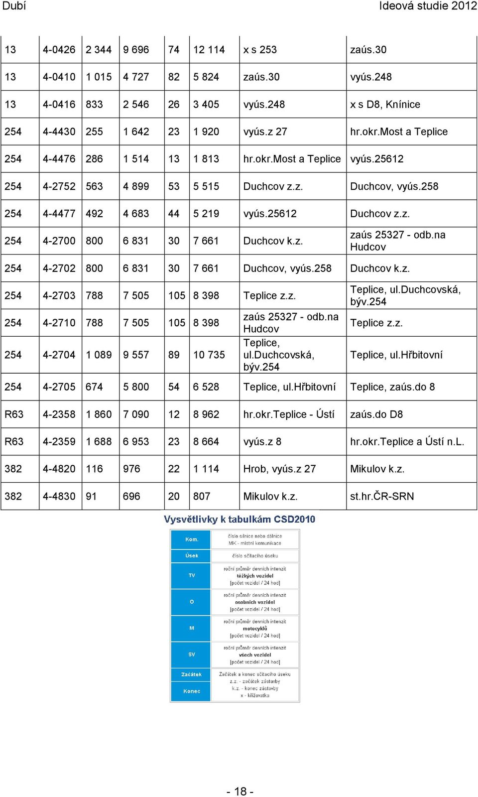 z. zaús 25327 - odb.na Hudcov 254 4-2702 800 6 831 30 7 661 Duchcov, vyús.258 Duchcov k.z. 254 4-2703 788 7 505 105 8 398 Teplice z.z. 254 4-2710 788 7 505 105 8 398 254 4-2704 1 089 9 557 89 10 735 zaús 25327 - odb.