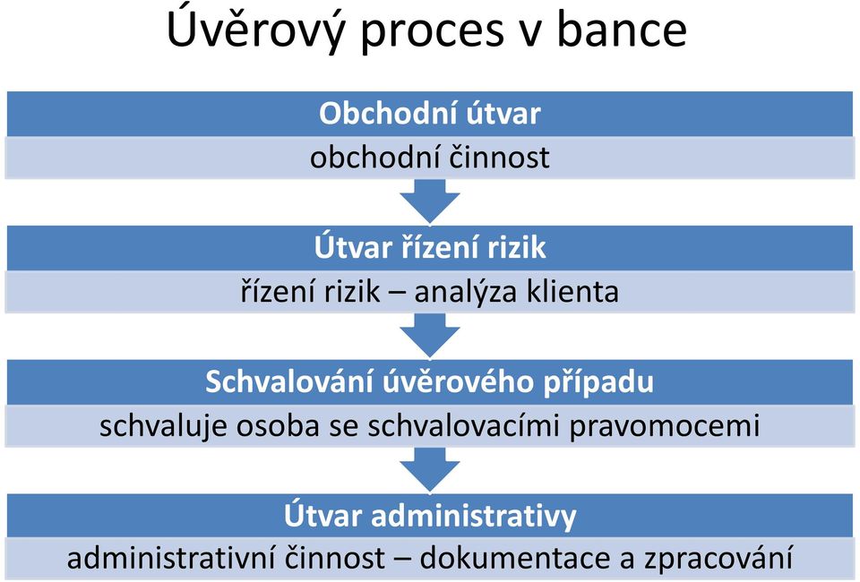 úvěrového případu schvaluje osoba se schvalovacími