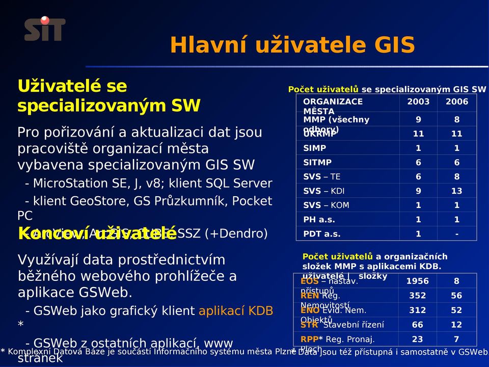 - GSWeb jako grafický klient aplikací KDB * Počet uživatelů se specializovaným GIS SW ORGANIZACE MĚSTA MMP (všechny odbory) UKRMP 2003 2006 9 8 11 11 SIMP 1 1 SITMP 6 6 SVS TE 6 8 SVS KDI 9 13 SVS