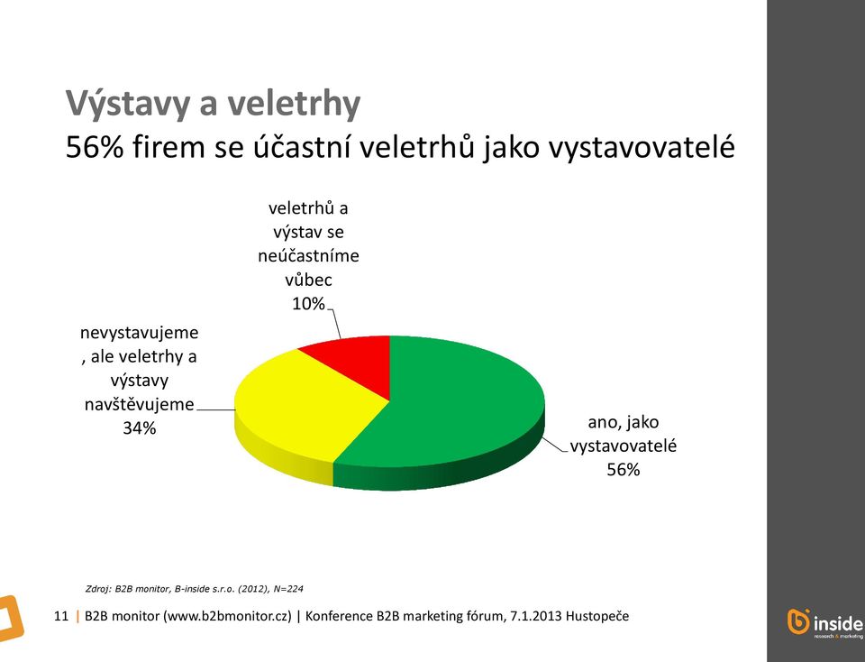 ano, jako vystavovatelé 56% Zdroj: B2B monitor, B-inside s.r.o. (2012), N=224 11 B2B monitor (www.