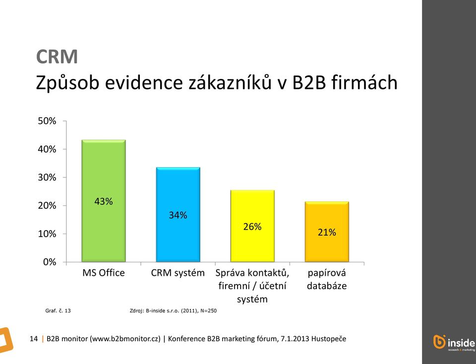 Graf. č. 13 Zdroj: B-inside s.r.o. (2011), N=250 papírová databáze 14 B2B monitor (www.