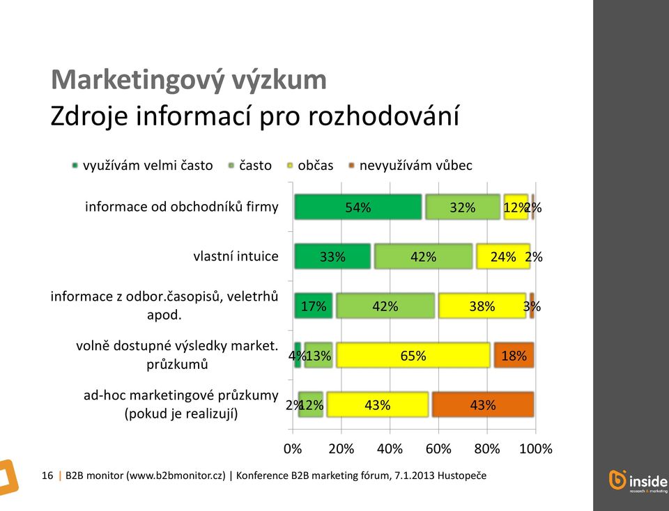 17% 42% 38% 3% volně dostupné výsledky market.