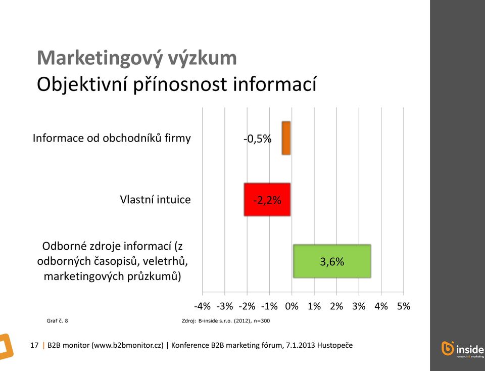 marketingových průzkumů) 3,6% Graf č. 8 Zdroj: B-inside s.r.o. (2012), n=300-4% -3% -2% -1% 0% 1% 2% 3% 4% 5% 17 B2B monitor (www.