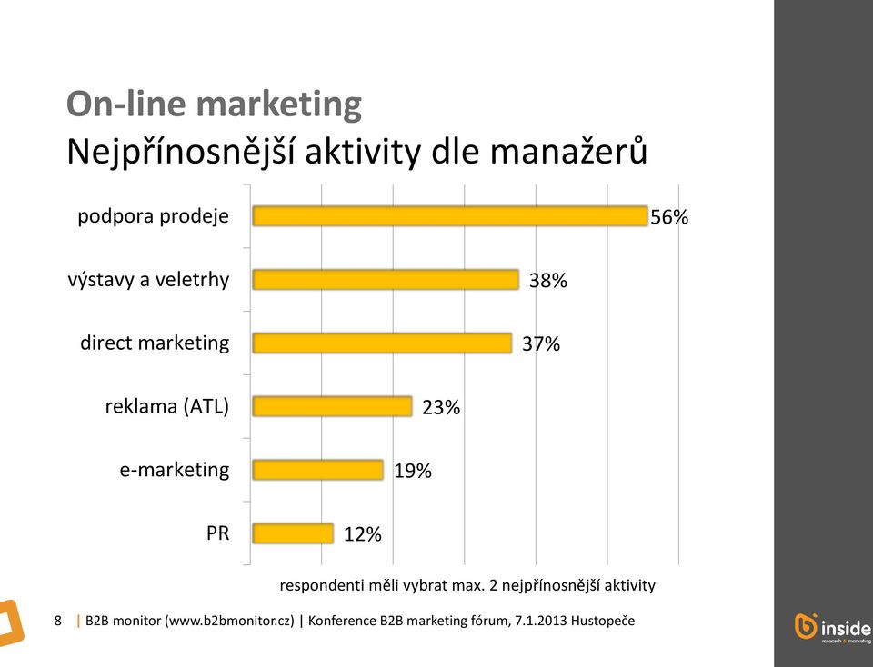 19% PR 12% respondenti měli vybrat max.