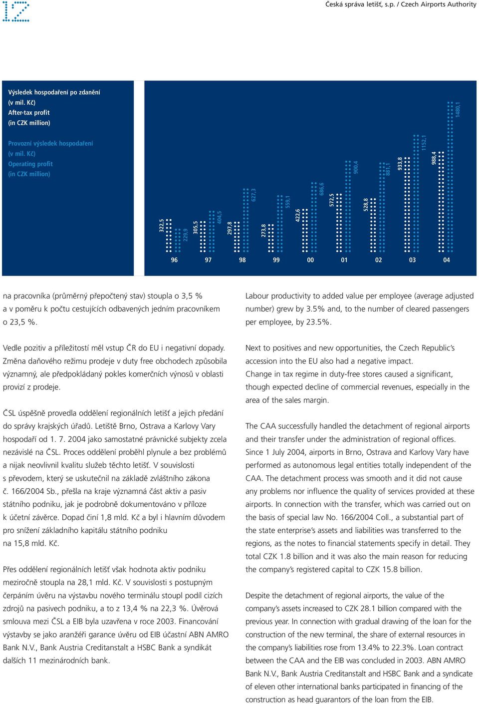 přepočtený stav) stoupla o 3,5 % avpoměru k počtu cestujících odbavených jedním pracovníkem o 23,5 %. Labour productivity to added value per employee (average adjusted number) grew by 3.