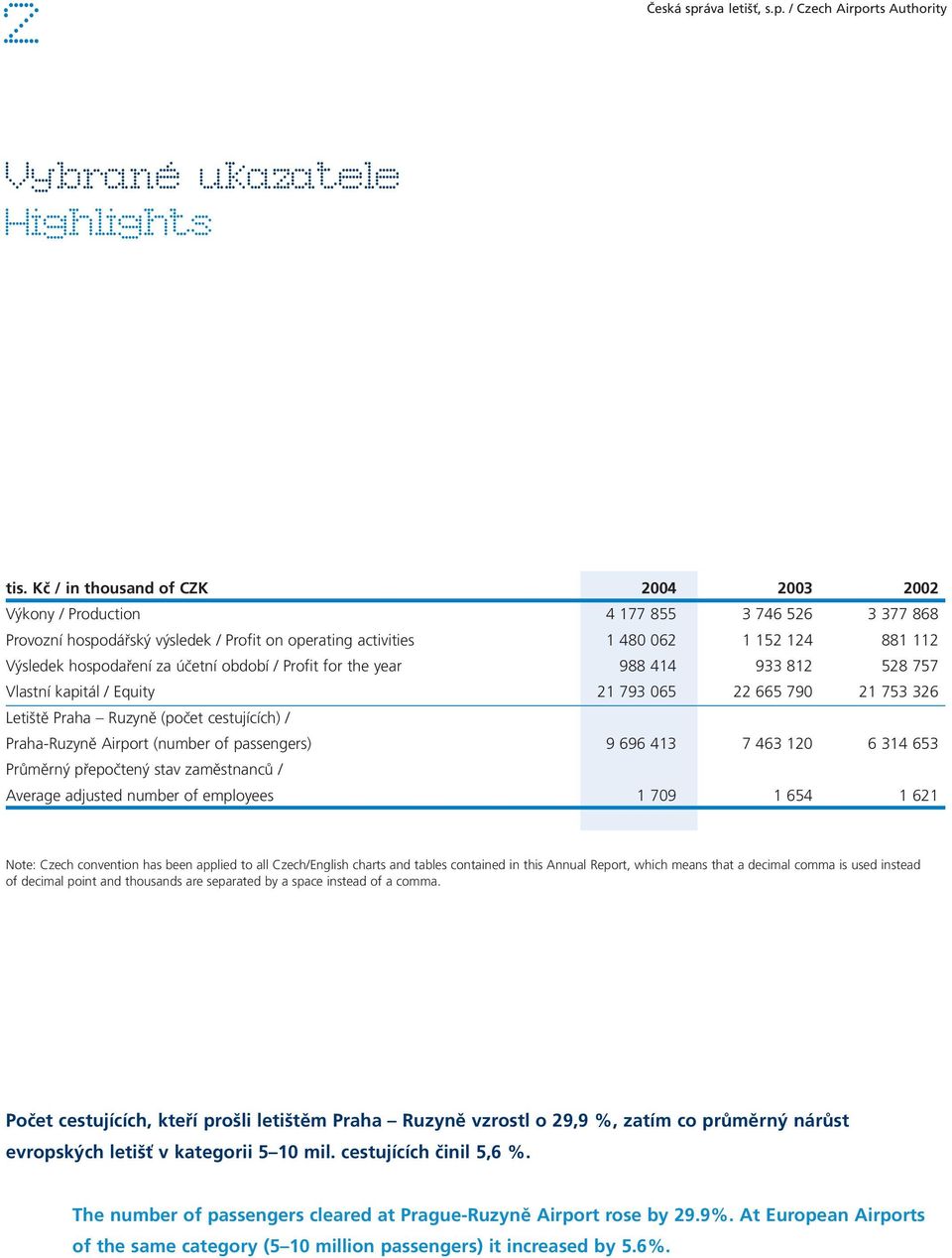 hospodaření za účetní období / Profit for the year 988 414 933 812 528 757 Vlastní kapitál / Equity 21 793 065 22 665 790 21 753 326 Letiště Praha Ruzyně (počet cestujících) / Praha-Ruzyně Airport