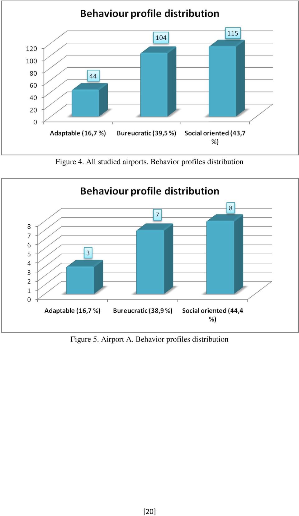 Behavior profiles