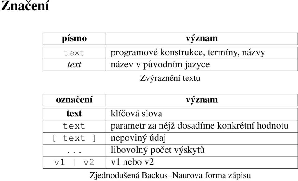 parametr za nějž dosadíme konkrétní hodnotu [ text ] nepoviný údaj.