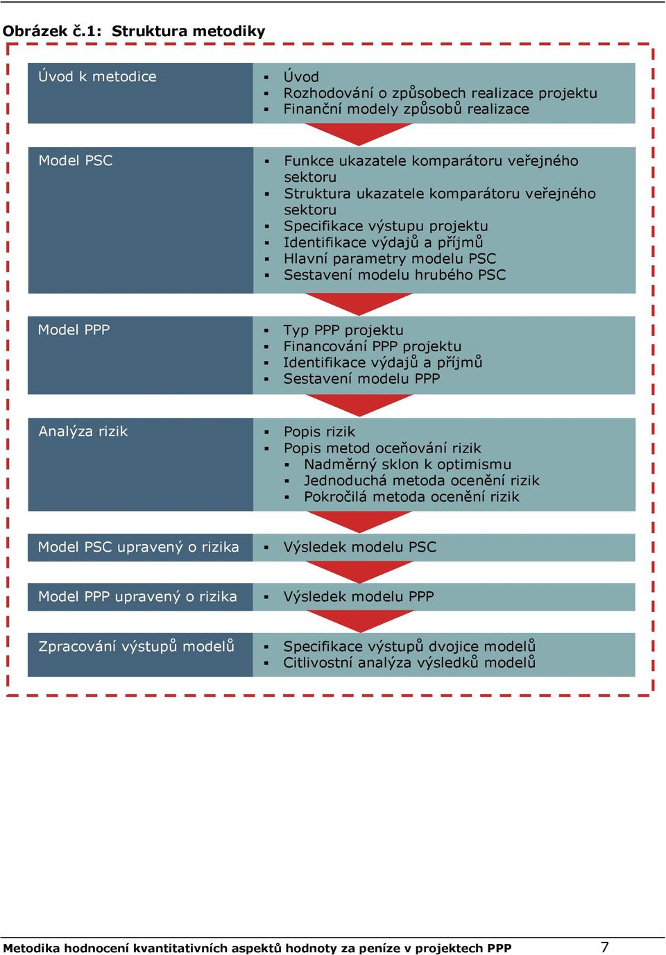 komparátoru veřejného sektoru Specifikace výstupu projektu Identifikace výdajů a příjmů Hlavní parametry modelu PSC Sestavení modelu hrubého PSC Model PPP Typ PPP projektu Financování PPP projektu