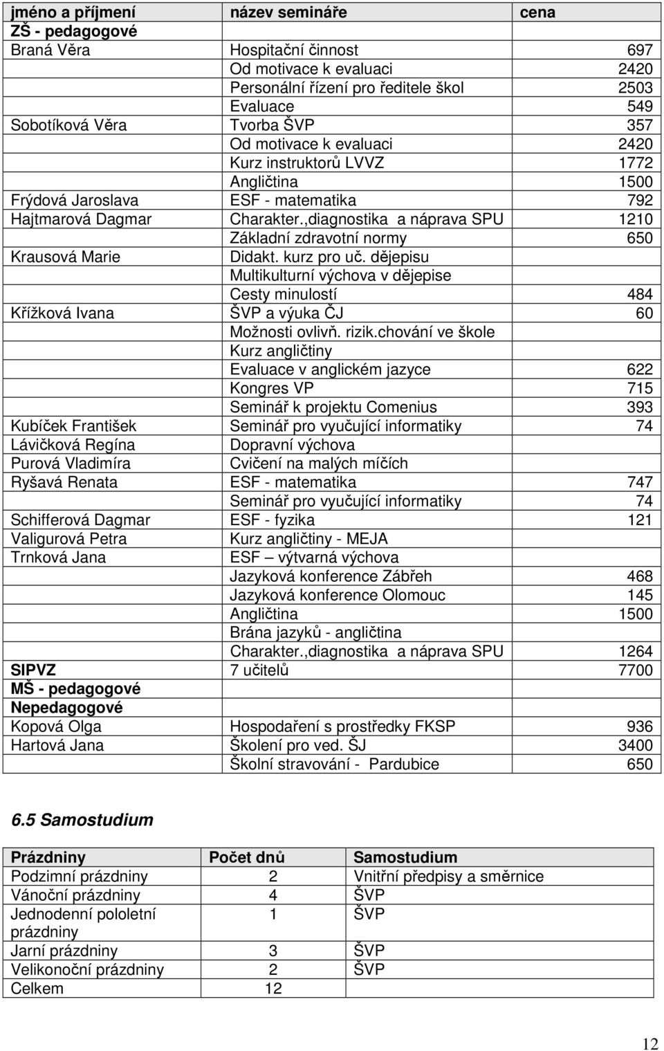 ,diagnostika a náprava SPU 1210 Základní zdravotní normy 650 Krausová Marie Didakt. kurz pro uč.