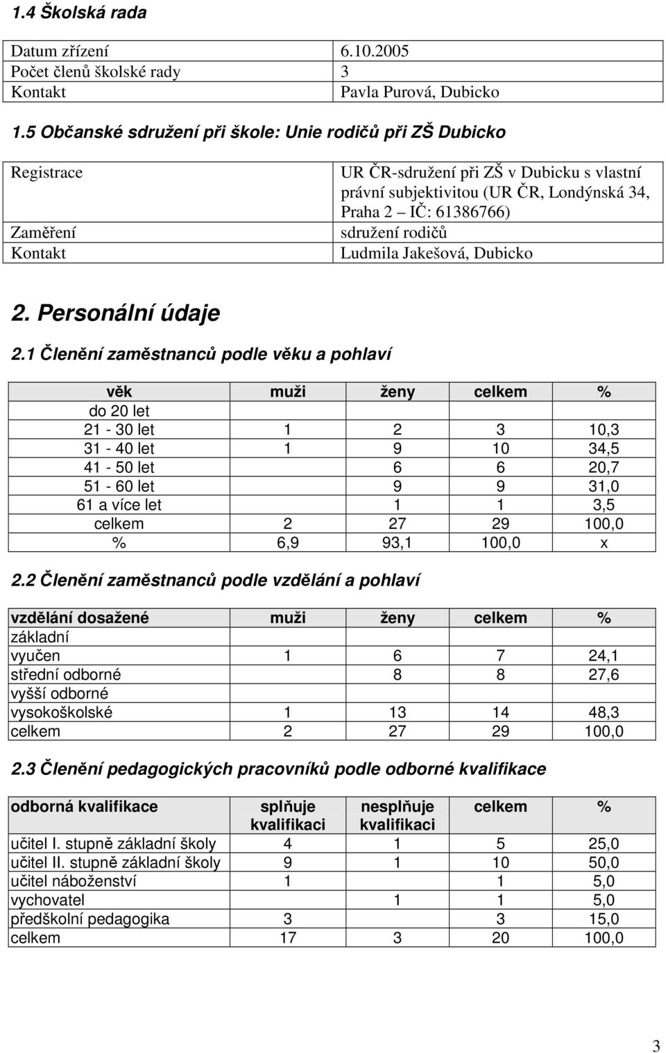 sdružení rodičů Ludmila Jakešová, Dubicko 2. Personální údaje 2.