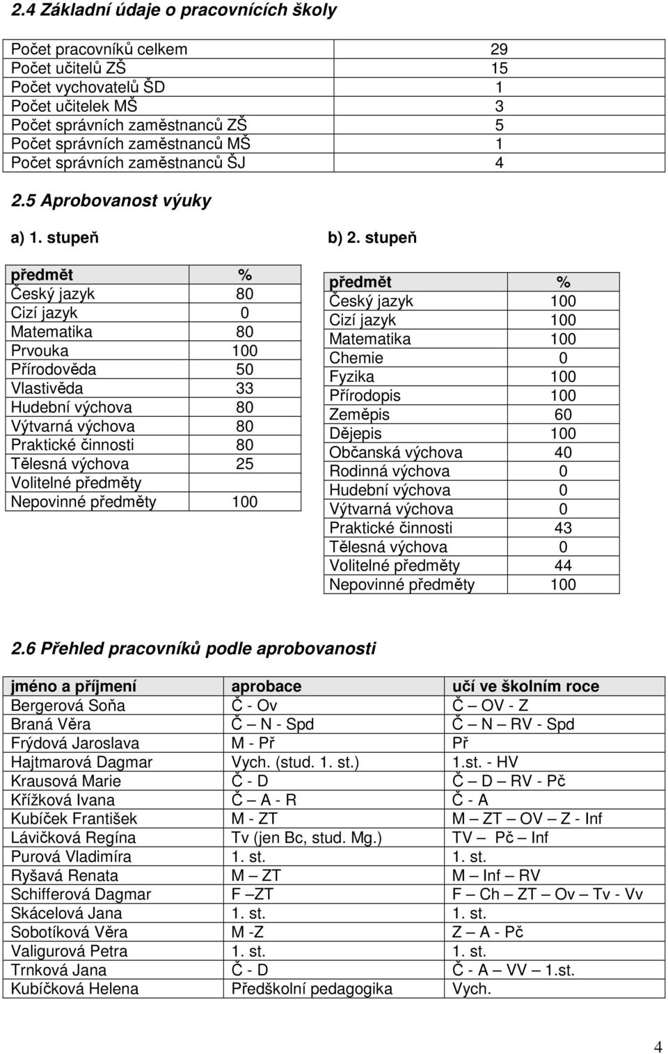 stupeň předmět % Český jazyk 80 Cizí jazyk 0 Matematika 80 Prvouka 100 Přírodověda 50 Vlastivěda 33 Hudební výchova 80 Výtvarná výchova 80 Praktické činnosti 80 Tělesná výchova 25 Volitelné předměty