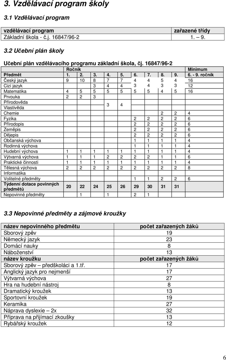 ročník Český jazyk 9 10 8 7 7 4 4 5 4 16 Cizí jazyk 3 4 4 3 4 3 3 12 Matematika 4 5 5 5 5 5 5 4 5 16 Prvouka 2 2 3 Přírodověda Vlastivěda 3 4 Chemie 2 2 4 Fyzika 2 2 2 2 6 Přírodopis 2 2 2 2 6