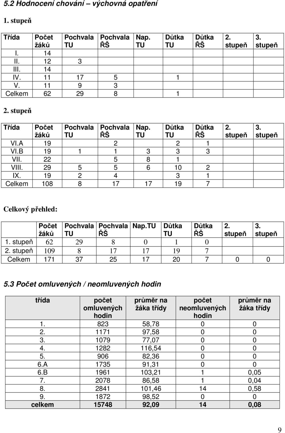 stupeň 3. stupeň Celkový přehled: Počet Pochvala Pochvala Nap.TU Důtka Důtka 2. 3. žáků TU ŘŠ TU ŘŠ stupeň stupeň 1. stupeň 62 29 8 0 1 0 2. stupeň 109 8 17 17 19 7 Celkem 171 37 25 17 20 7 0 0 5.