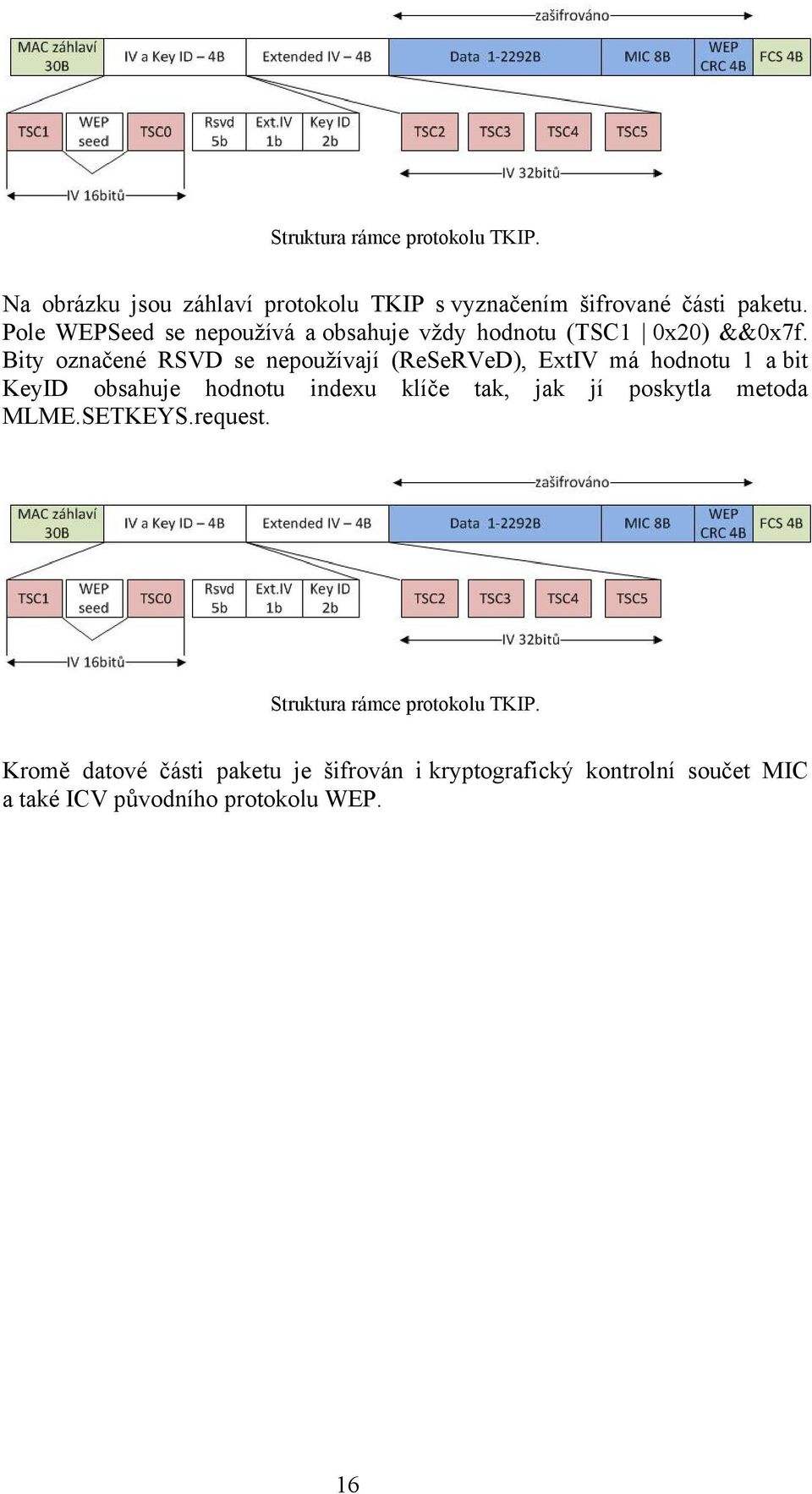 Bity označené RSVD se nepoužívají (ReSeRVeD), ExtIV má hodnotu 1 a bit KeyID obsahuje hodnotu indexu klíče tak, jak jí