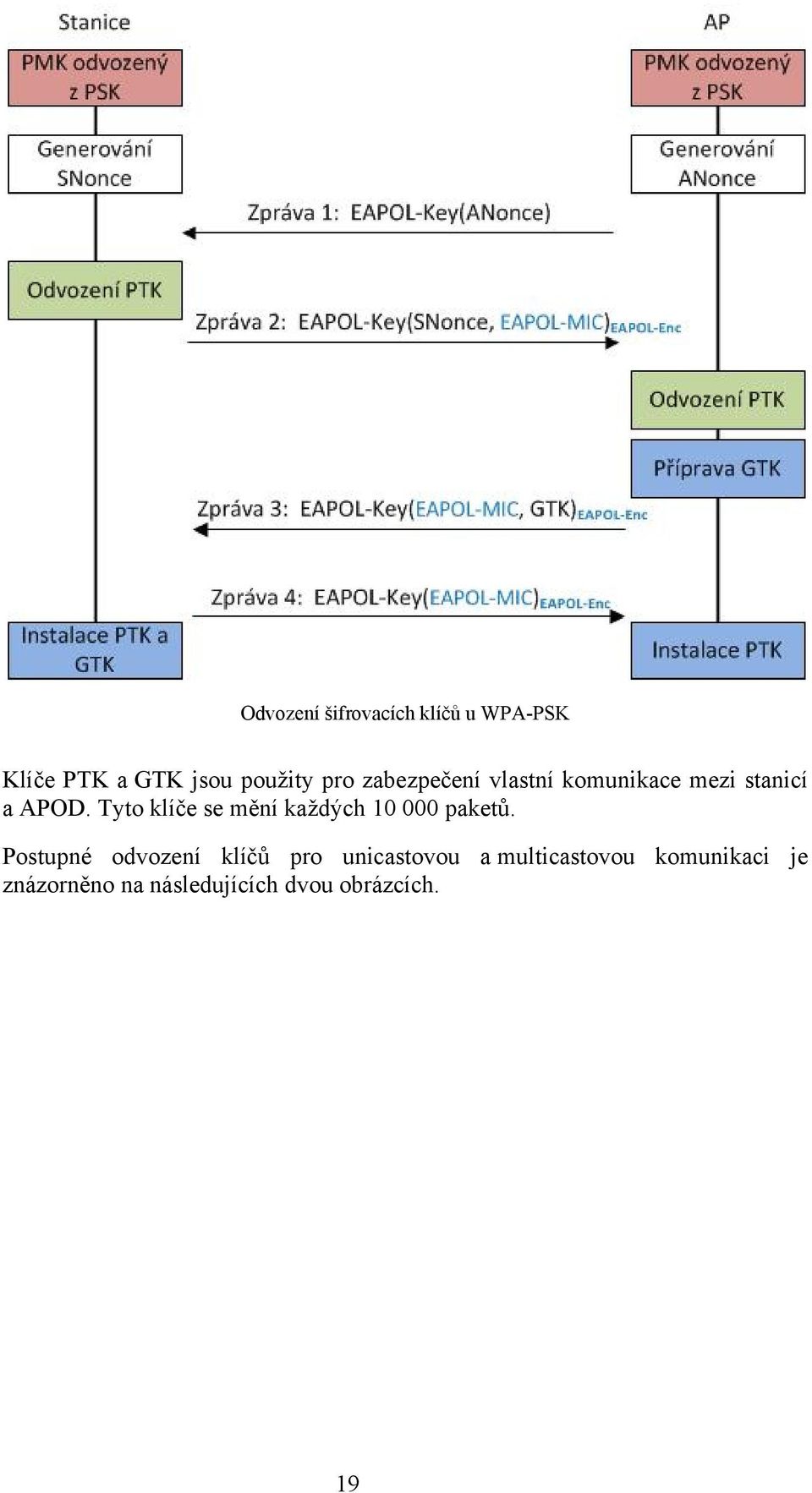 Tyto klíče se mění každých 10 000 paketů.