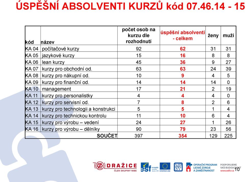 lean kurzy 45 36 9 27 KA 07 kurzy pro obchodní od. 63 63 24 39 KA 08 kurzy pro nákupní od. 10 9 4 5 KA 09 kurzy pro finanční od.